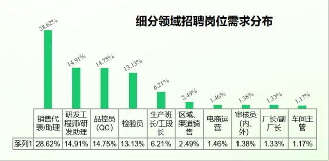 《2025食品行业人才供需报告》发布 紧缺研发与技术创新等4类人才(图3)