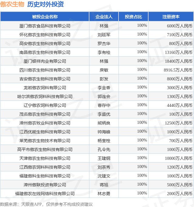傲农生物（603363SH）新增一起对外投资被投资公司为厦门傲农食品科技有限公司