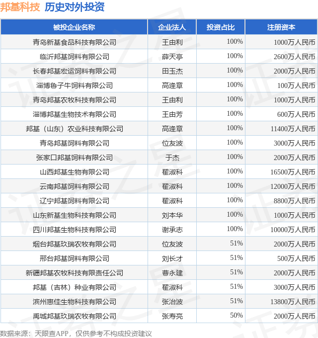 邦基科技（603151SH）新增一起对外投资被投资公司为青岛新基食品科技有限公司(图1)