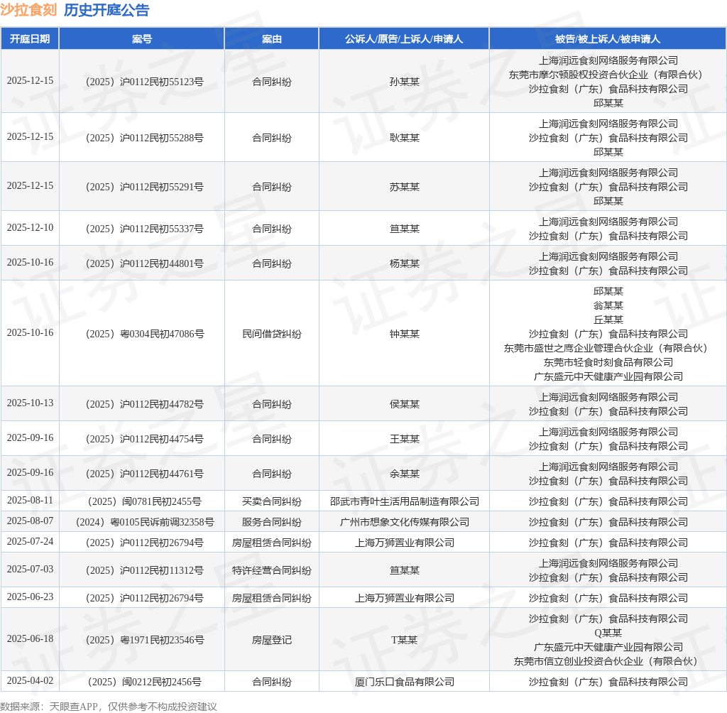 沙拉食刻作为被告被上诉人的1起涉及合同纠纷的诉讼将于2025年12月10日开庭(图1)