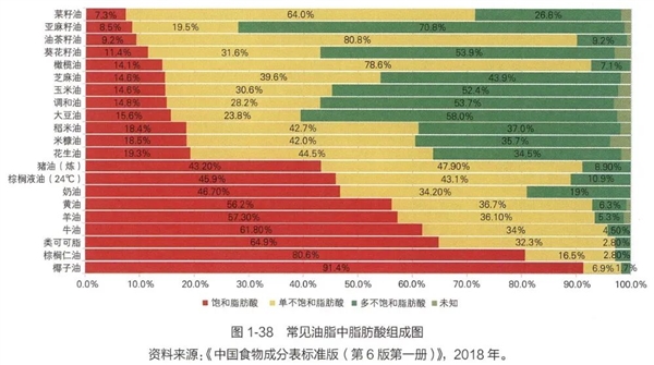 菜籽油才是被低估的“国民好油” 营养远超想象！