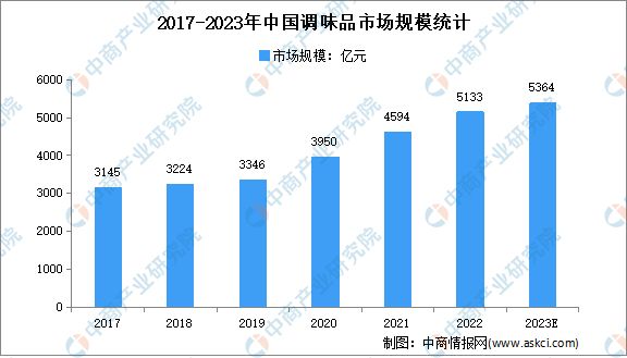 2023年中国调味品行业发展困境及发展前景预测分析