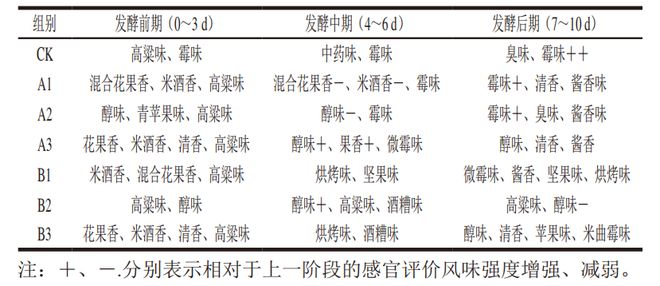 《食品科学》：湖北工业大学李欣博士等：基于微生物互作的耐热拉钱斯氏酵母对白酒风味品质的影响