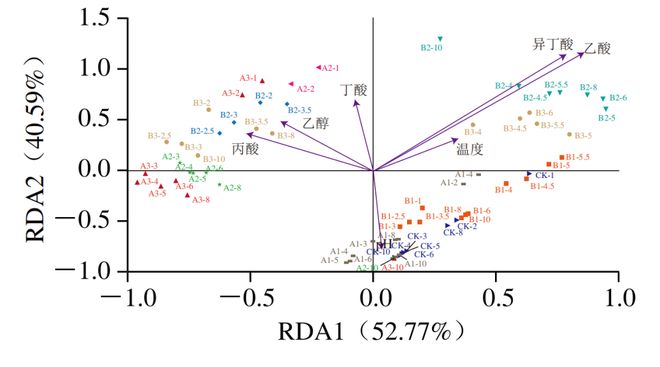 《食品科学》：湖北工业大学李欣博士等：基于微生物互作的耐热拉钱斯氏酵母对白酒风味品质的影响(图4)