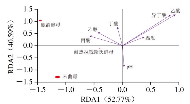 《食品科学》：湖北工业大学李欣博士等：基于微生物互作的耐热拉钱斯氏酵母对白酒风味品质的影响(图3)