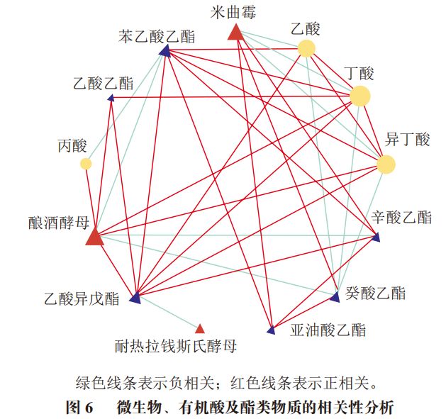 《食品科学》：湖北工业大学李欣博士等：基于微生物互作的耐热拉钱斯氏酵母对白酒风味品质的影响(图2)