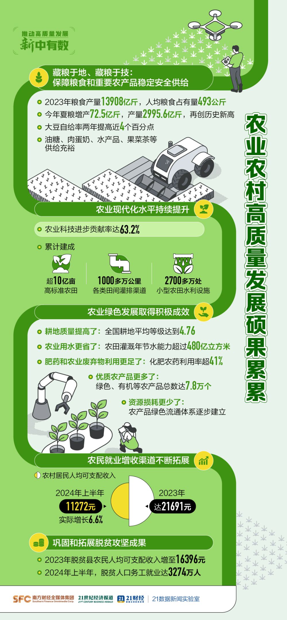 让农民生活更加富裕美好