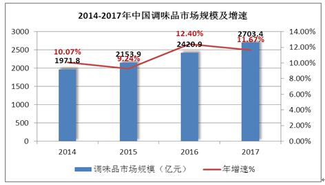 调味品行业量价因素驱动各占一半