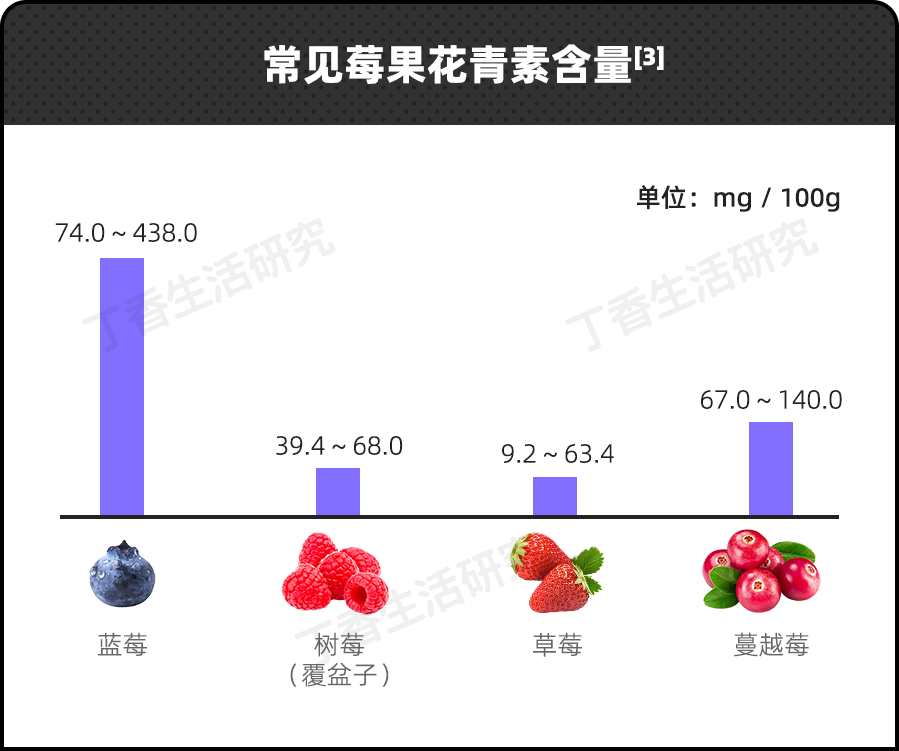 蓝莓越大营养就越少？很多人都选错了(图2)