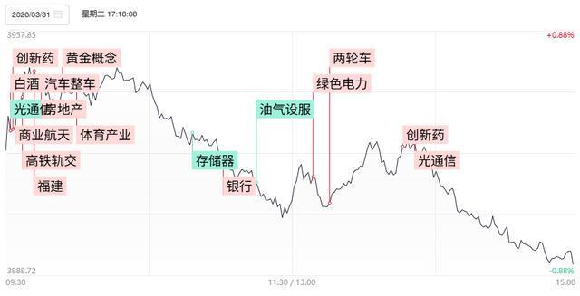 焦点复盘沪指冲高回落再失3900点商业航天概念活跃依旧张雪机车概念逆势爆发