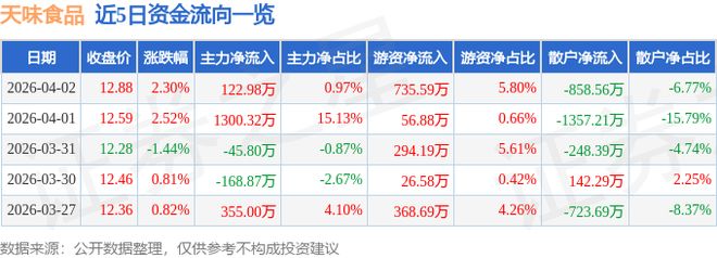 天味食品（603317）4月2日主力资金净买入12298万元