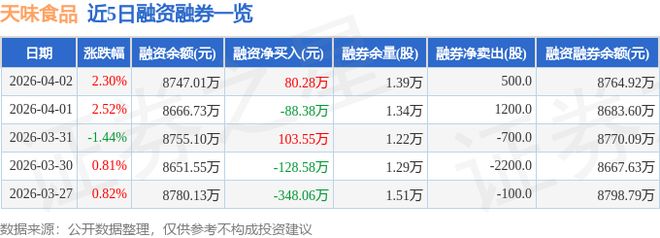 天味食品（603317）4月2日主力资金净买入12298万元(图2)