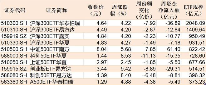 散户懵了！股指强劲反弹主力机构却借ETF狂抛388亿元强势的券商、芯片板块也被疯狂甩卖(图3)