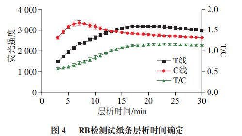 《食品科学》：枣庄学院王照鹏博士等：利用时间分辨荧光免疫层析法测定调味品中的罗丹明B(图5)