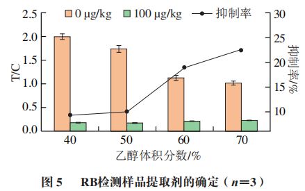 《食品科学》：枣庄学院王照鹏博士等：利用时间分辨荧光免疫层析法测定调味品中的罗丹明B(图6)