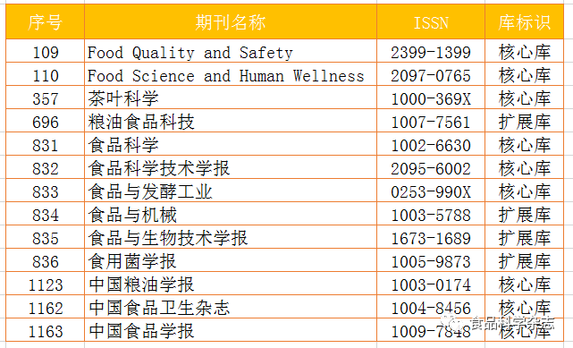 食品工业科技期刊